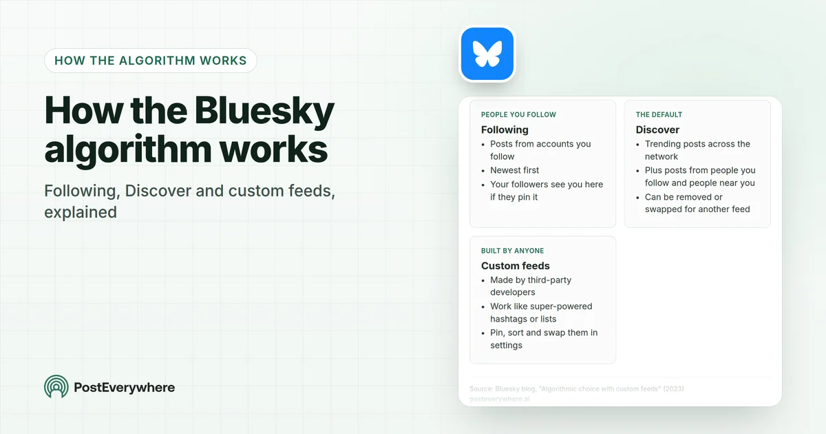 How the Bluesky algorithm works: following, Discover and custom feeds, explained