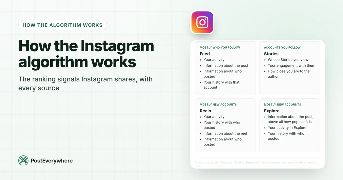 How the Instagram algorithm works: the ranking signals Instagram shares, with every source